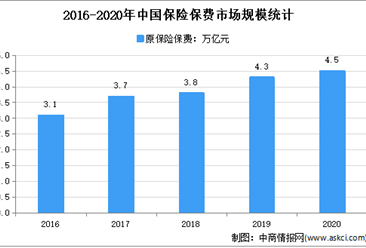 2021年中国保险行业市场现状及市场规模预测分析