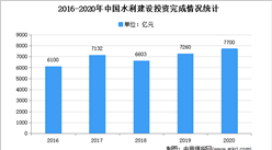 2021年中國水利建設行業市場現狀分析：建設投資再創新高