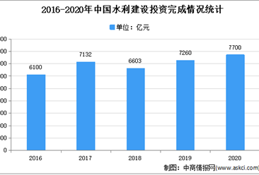2021年中國水利建設行業市場現狀分析：建設投資再創新高