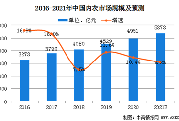 2021年中國內衣衣物行業市場規模及競爭格局分析（圖）