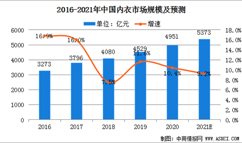 2021年中国内衣衣物行业市场规模及竞争格局分析（图）