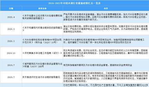 2021年中国水利行业最新政策汇总一览（图）