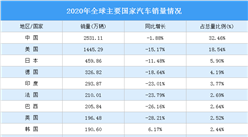 2020年全球主要国家汽车销售量情况分析：中国汽车销量占全球32.46%（图）