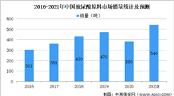 2021年中國玻尿酸行業市場規模及未來發展前景預測分析（圖）
