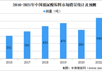 2021年中國玻尿酸行業(yè)市場規(guī)模及未來發(fā)展前景預測分析（圖）