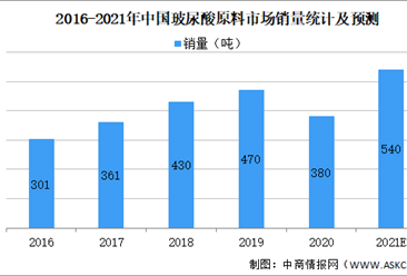 2021年中國玻尿酸行業市場規模及未來發展前景預測分析（圖）