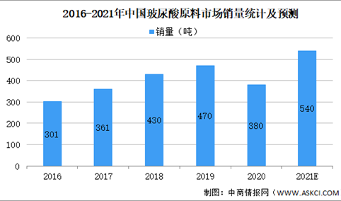 2021年中国玻尿酸行业市场规模及未来发展前景预测分析（图）
