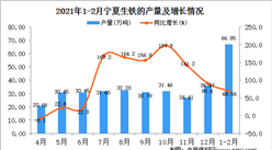 2021年1-2月宁夏生铁产量数据统计分析