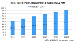 2021年中國玻尿酸行業細分領域之醫用玻尿酸市場現狀預測分析（圖）