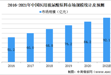 2021年中國玻尿酸行業細分領域之醫用玻尿酸市場現狀預測分析（圖）