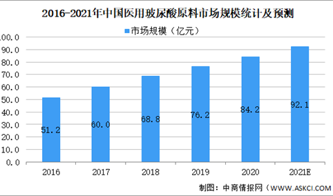 2021年中国玻尿酸行业细分领域之医用玻尿酸市场现状预测分析（图）