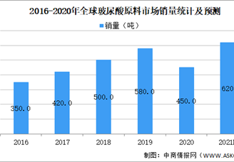 2021年全球玻尿酸市場現(xiàn)狀預測及行業(yè)監(jiān)控政策變動分析（圖）