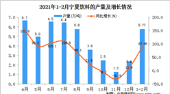 2021年1-2月宁夏饮料产量数据统计分析