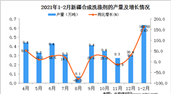 2021年1-2月新疆洗滌劑產量數據統計分析