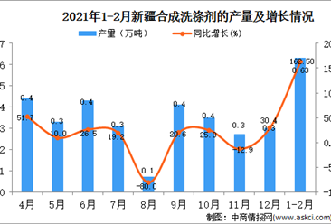 2021年1-2月新疆洗涤剂产量数据统计分析