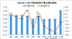 2021年1-2月宁夏铝材产量数据统计分析