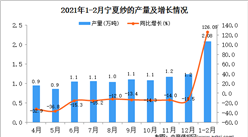 2021年1-2月宁夏纱产量数据统计分析