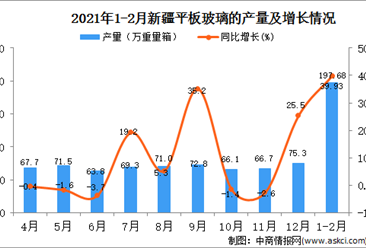2021年1-2月新疆玻璃產量數據統計分析