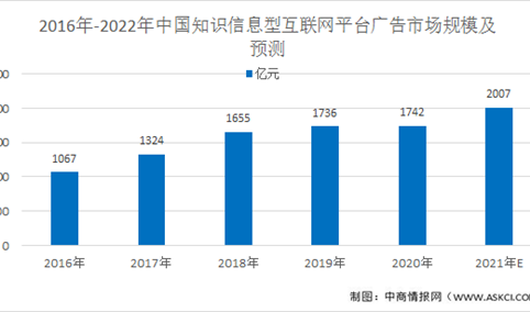 2021年中国知识信息型互联网平台市场规模及驱动因素分析（图）