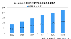 2021年中國醫療美容行業市場規模及細分領域發展情況預測分析（圖）