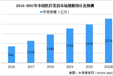 2021年中国医疗美容行业市场规模及细分领域发展情况预测分析（图）