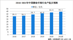 2021年中国膳食纤维行业市场规模及发展前景分析（图）