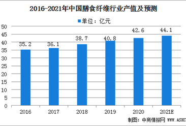 2021年中國膳食纖維行業市場規模及發展前景分析（圖）