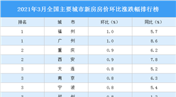 2021年3月新房房价涨跌排行榜：广州福州并列第一（图）