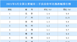 2021年3月二手房房价涨跌排行榜：北京广州领涨全国 杭州涨幅扩大（图）