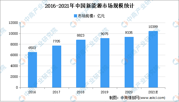 2021年中国新能源行业市场现状分析：行业高速发展聚享游(图1)