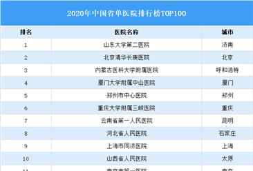 2020年中国省单医院排行榜TOP100