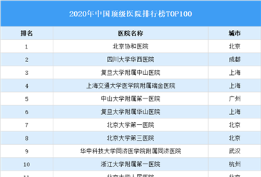 2020年中國頂級醫院排行榜TOP100