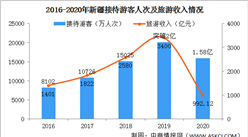2021年中國新疆旅游數據分析：接待游客人數將大幅增加（圖）