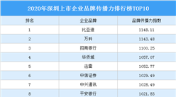 2020年深圳上市企业品牌传播力排行榜TOP10