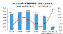 2021年1-3月中国棉纱线进口数据统计分析