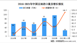 2021年1-3月中國豆油進口數據統計分析