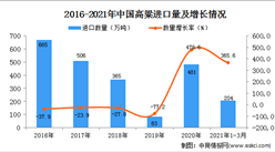 2021年1-3月中國高粱進口數據統計分析