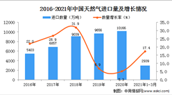 2021年1-3月中國天然氣進口數據統計分析