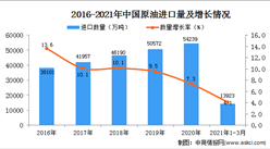 2021年1-3月中國原油進口數據統計分析