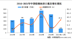 2021年1-3月中國棕櫚油進口數據統計分析