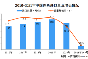 2021年1-3月中国冻鱼进口数据统计分析