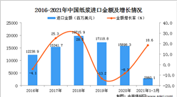 2021年1-3月中国纸浆进口数据统计分析