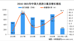 2021年1-3月中国大麦进口数据统计分析