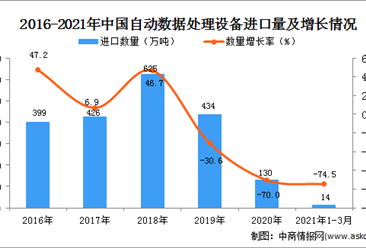 2021年1-3月中国中央处理部件进口数据统计分析