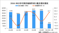 2021年1-3月中国存储部件进口数据统计分析