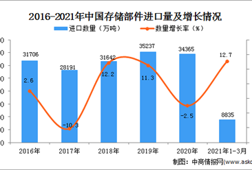 2021年1-3月中国存储部件进口数据统计分析