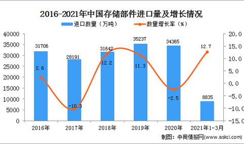 2021年1-3月中国存储部件进口数据统计分析