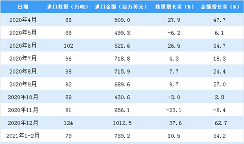 2021年1-3月中国食用植物油进口数据统计分析