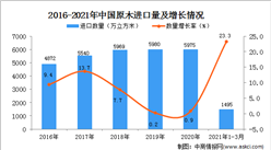 2021年1-3月中国原木进口数据统计分析