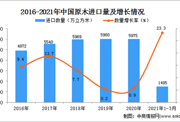 2021年1-3月中国原木进口数据统计分析